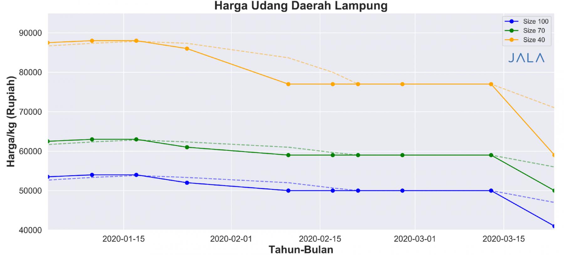 Harga udang daerah Lampung bulan Januari-Maret 2020
